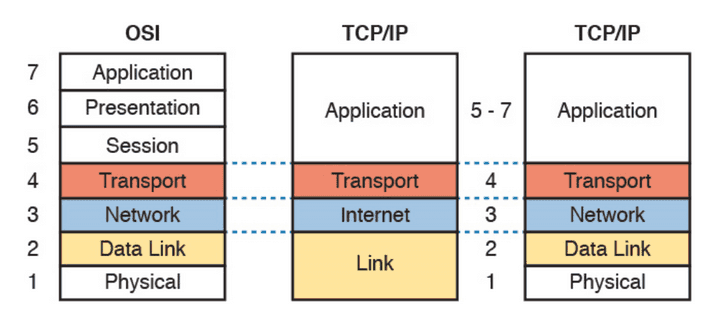 osi-7-layer