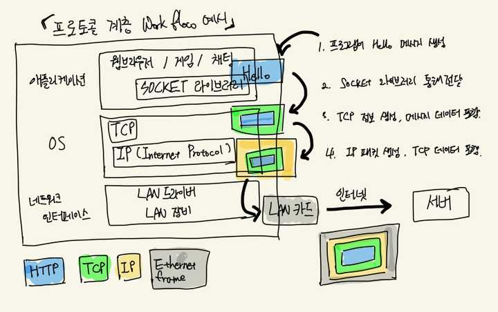 tcp-ip-model-work-flow